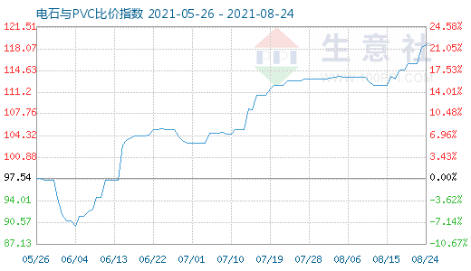 8月24日電石與PVC比價指數(shù)圖