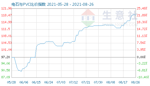 8月26日電石與PVC比價(jià)指數(shù)圖