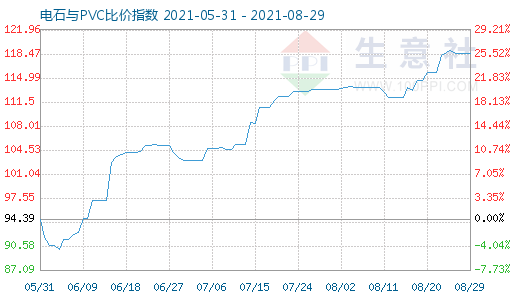 8月29日電石與PVC比價(jià)指數(shù)圖