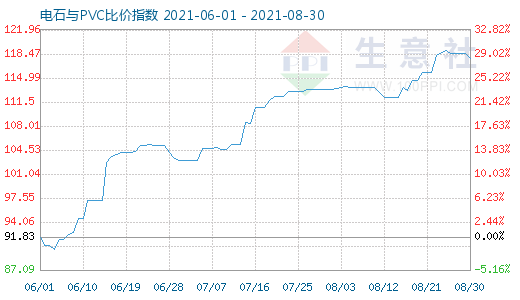 8月30日電石與PVC比價指數(shù)圖