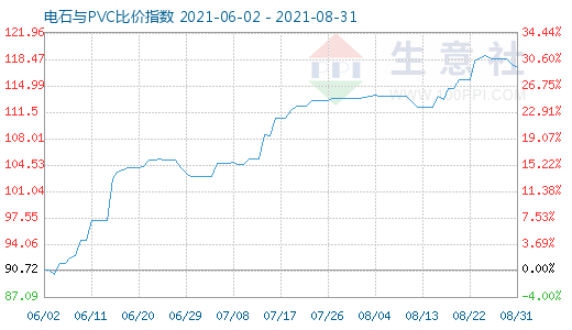 8月31日電石與PVC比價(jià)指數(shù)圖