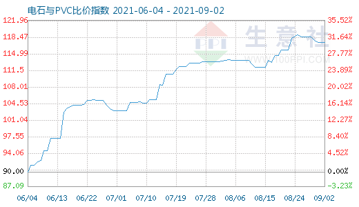 9月2日電石與PVC比價(jià)指數(shù)圖