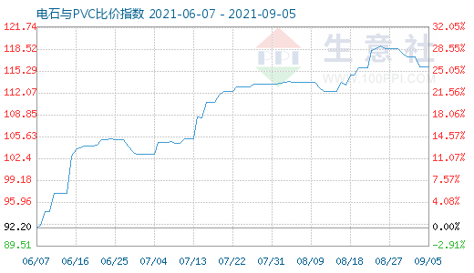 9月5日電石與PVC比價指數(shù)圖