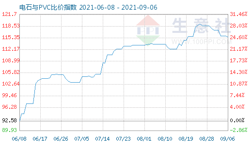 9月6日電石與PVC比價指數(shù)圖