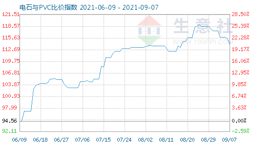 9月7日電石與PVC比價(jià)指數(shù)圖