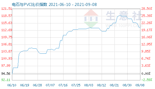 9月8日電石與PVC比價指數(shù)圖