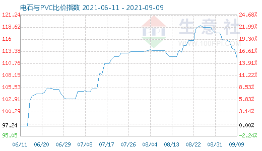 9月9日電石與PVC比價(jià)指數(shù)圖