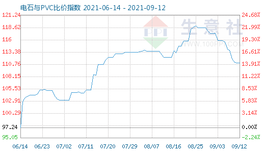 9月12日電石與PVC比價指數(shù)圖