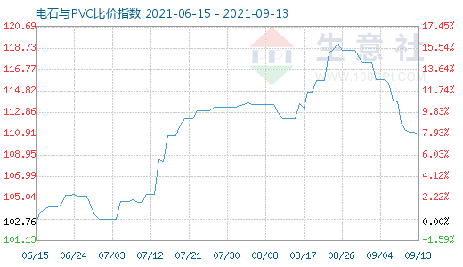 9月13日電石與PVC比價指數(shù)圖