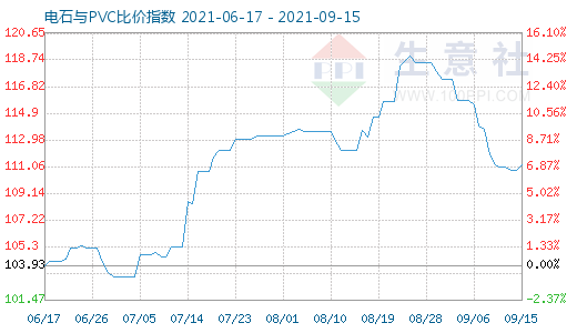 9月15日電石與PVC比價指數(shù)圖