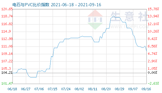 9月16日電石與PVC比價(jià)指數(shù)圖