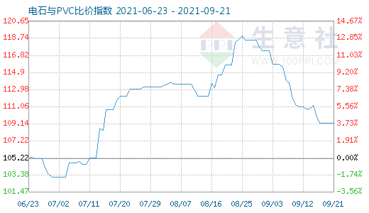 9月21日電石與PVC比價指數(shù)圖