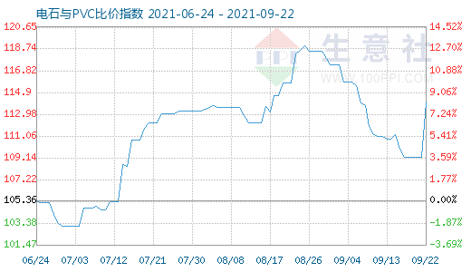 9月22日電石與PVC比價指數(shù)圖