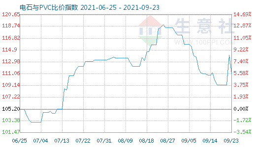 9月23日電石與PVC比價指數(shù)圖