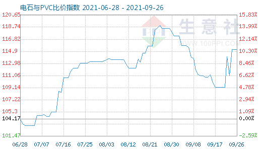 9月26日電石與PVC比價(jià)指數(shù)圖