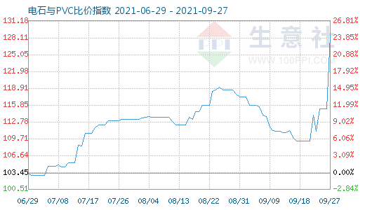 9月27日電石與PVC比價(jià)指數(shù)圖