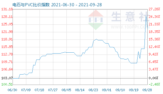 9月28日電石與PVC比價指數(shù)圖