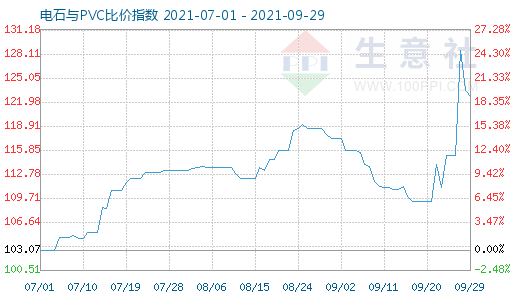 9月29日電石與PVC比價(jià)指數(shù)圖