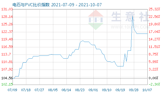 10月7日電石與PVC比價(jià)指數(shù)圖