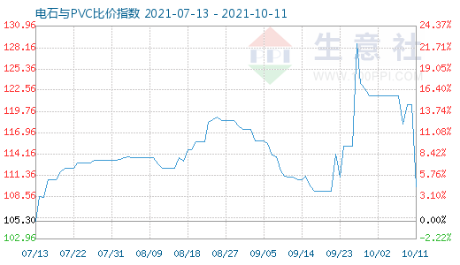 10月11日電石與PVC比價(jià)指數(shù)圖