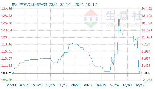 10月12日電石與PVC比價指數(shù)圖