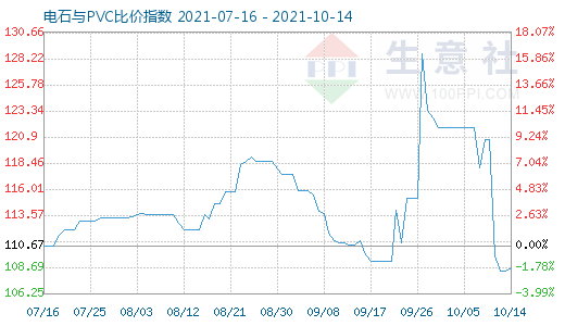 10月14日電石與PVC比價(jià)指數(shù)圖