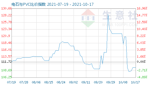 10月17日電石與PVC比價指數(shù)圖