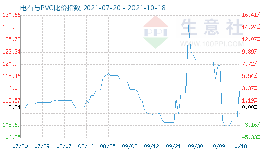 10月18日電石與PVC比價(jià)指數(shù)圖