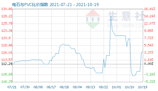 10月19日電石與PVC比價指數(shù)圖