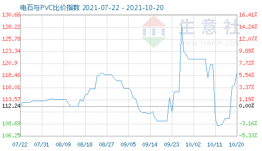 10月20日電石與PVC比價(jià)指數(shù)圖