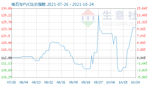 10月24日電石與PVC比價指數(shù)圖