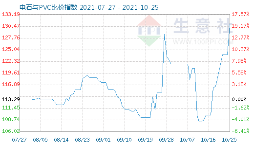 10月25日電石與PVC比價(jià)指數(shù)圖