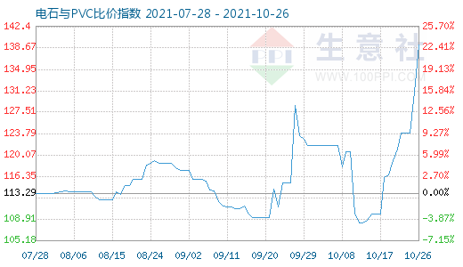 10月26日電石與PVC比價指數(shù)圖