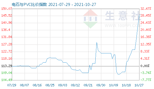 10月27日電石與PVC比價(jià)指數(shù)圖