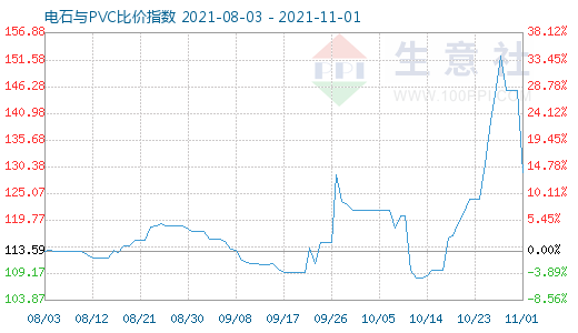 11月1日電石與PVC比價(jià)指數(shù)圖