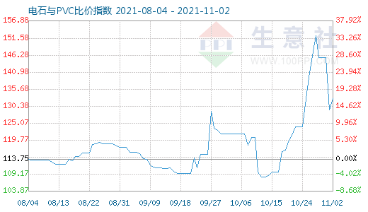 11月2日電石與PVC比價(jià)指數(shù)圖