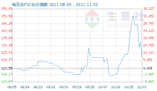 11月3日電石與PVC比價指數(shù)圖