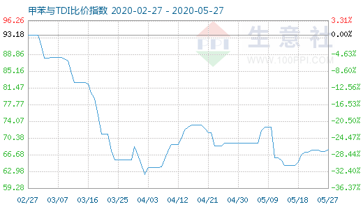 5月27日甲苯與TDI比價(jià)指數(shù)圖