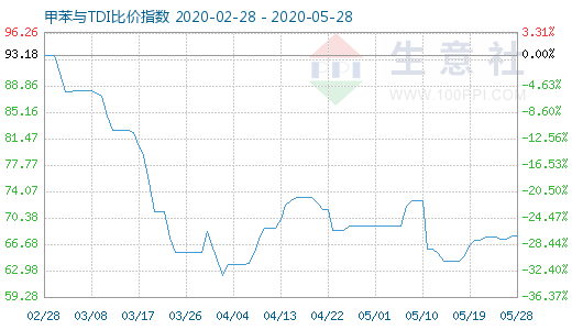 5月28日甲苯與TDI比價指數(shù)圖