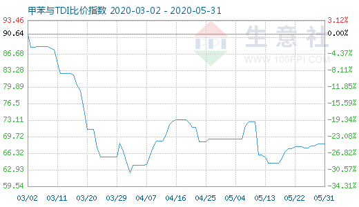 5月31日甲苯與TDI比價(jià)指數(shù)圖