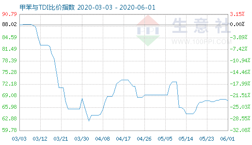 6月1日甲苯與TDI比價(jià)指數(shù)圖