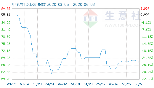 6月3日甲苯與TDI比價(jià)指數(shù)圖