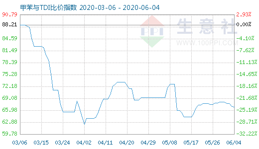 6月4日甲苯與TDI比價(jià)指數(shù)圖