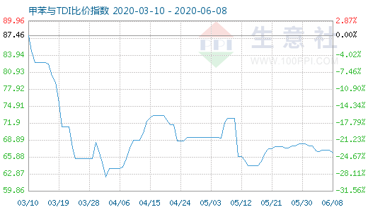 6月8日甲苯與TDI比價指數(shù)圖