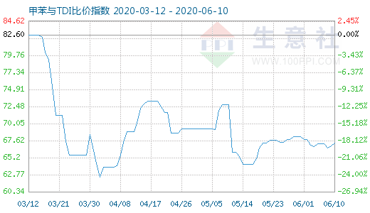 6月10日甲苯與TDI比價指數(shù)圖