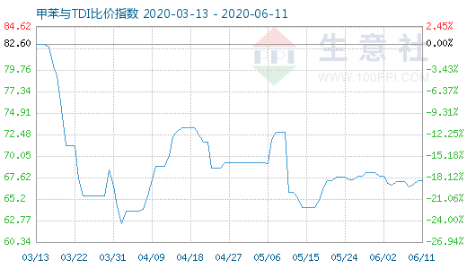 6月11日甲苯與TDI比價指數(shù)圖