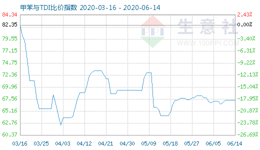 6月14日甲苯與TDI比價(jià)指數(shù)圖