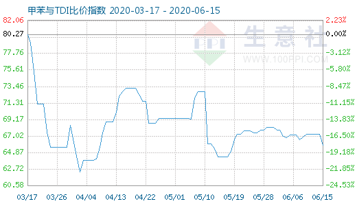 6月15日甲苯與TDI比價(jià)指數(shù)圖