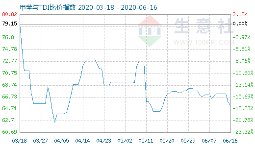 6月16日甲苯與TDI比價(jià)指數(shù)圖