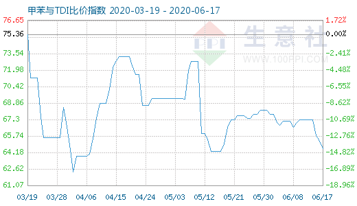 6月17日甲苯與TDI比價指數(shù)圖